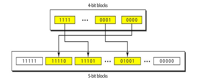block coding techniques_4B5B_biphase
